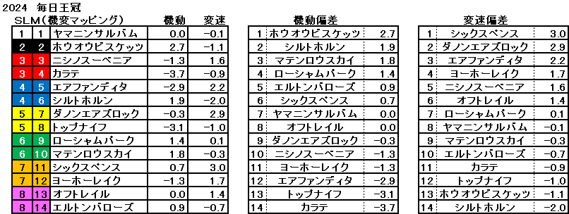 2024　毎日王冠　機変マップ　一覧